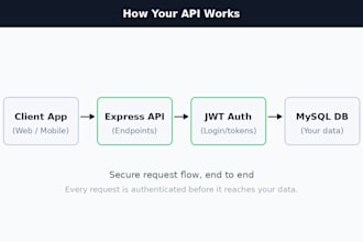 build a node js rest API with jwt authentication