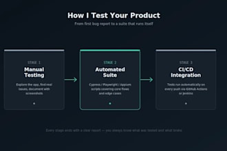 do automated software testing using cypress playwright and appium