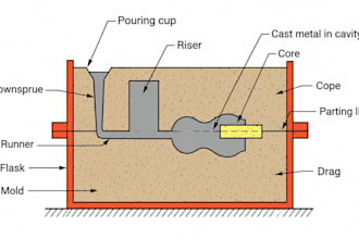 design sand casting pattern cores and gating system for manufacturing