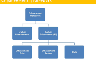 develop custom sap abap reports, alv, sf, bapi, badi