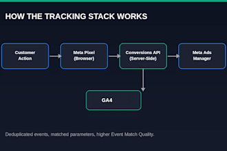 set up meta pixel, facebook capi and ga4 tracking for your store