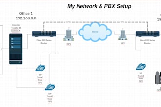 set up and troubleshoot voip, freepbx, asterisk, kamailio, 3cx and sip trunks