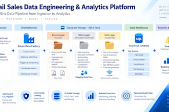 build etl pipelines and automate data with python and azure