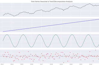 build time series forecasting models using python and machine learning
