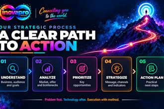 analyze your business and create a strategic action plan