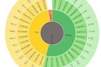analyze your bacterial genome for antimicrobial resistance genes