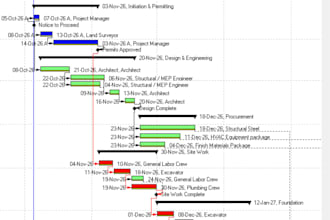 build your primavera p6 schedule with gantt chart and critical path analysis