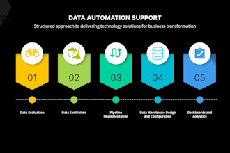 create data warehousing solutions and etl pipelines