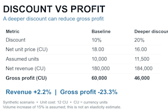 analyze pricing, price elasticity and profit scenarios