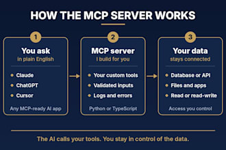 build a custom ai mcp server for claude, chatgpt and cursor