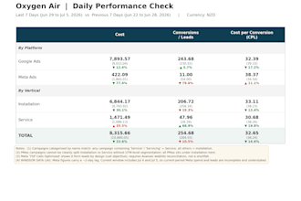 setup and scale profitable performance marketing campaigns
