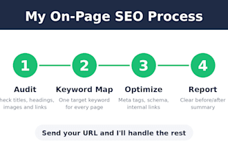 wordpress on page SEO with yoast or rank math