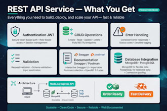 build a rest API with node js, express and mongodb
