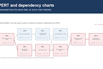 create clear gantt and pert charts for your project or grant proposal