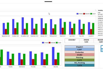 design kpis, dashboards, business intelligence, and financial analysis