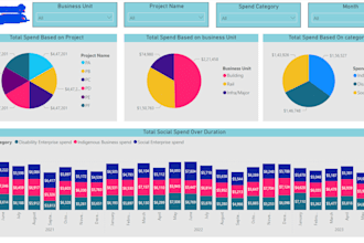 develop analytically and graphically representable dashboard using power bi