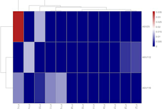 bioinformatics and molecular biologists, experts in genomics analysis