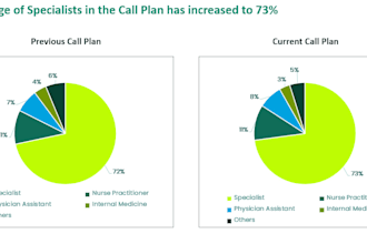 review and validate pharma call plans and targeting logic