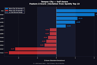 analyze songs across core metrics, compare the track against trending benchmarks