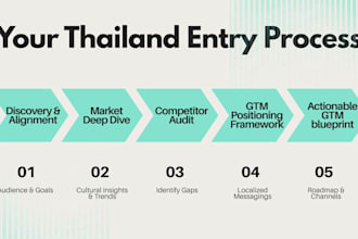 be your thailand market entry consultant for GTM and brand strategy