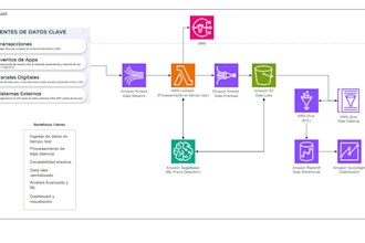 design AWS architectures and deploy via terraform