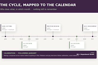 design your performance management system, kpis and appraisal cycle