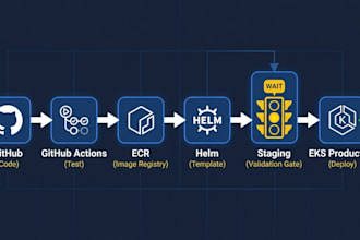 deploy, troubleshoot kubernetes applications using helm and docker