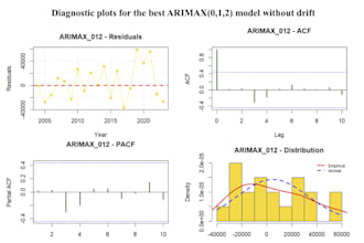 do arima time series analysis and forecasting in r