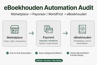 audit amazon payoneer worldfirst to eboekhouden automation blueprint
