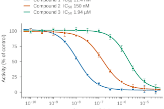create publication ready scientific figures from your lab data