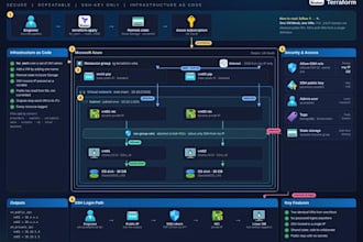 build and manage your cloud environment