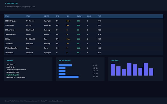 analyse your playlist and deliver a full track stat sheet