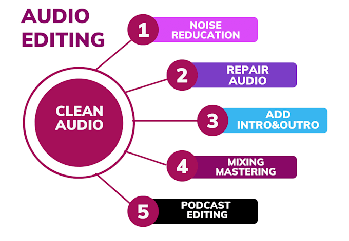 do fast audio editing, clean, fix and improve audio in 6 hrs
