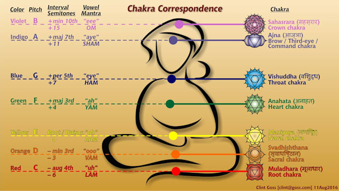 custom 7 color healing soundtracks aligned with chakra frequencies