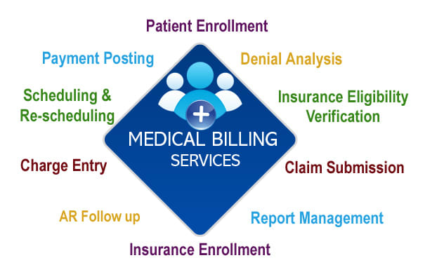 Gig Preview - Medical billing, coding, enrollment, credentialing