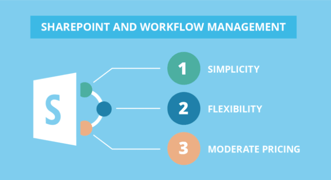 Gig Preview - Do workflow customization in sharepoint