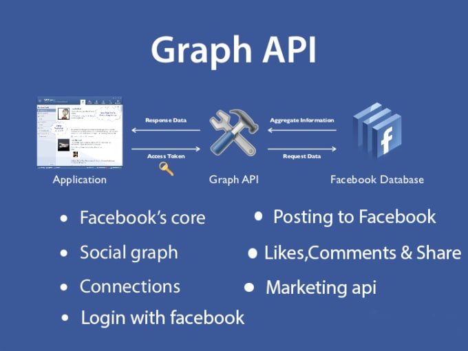 Gig Preview - Integrate facebook  api with javascript,php