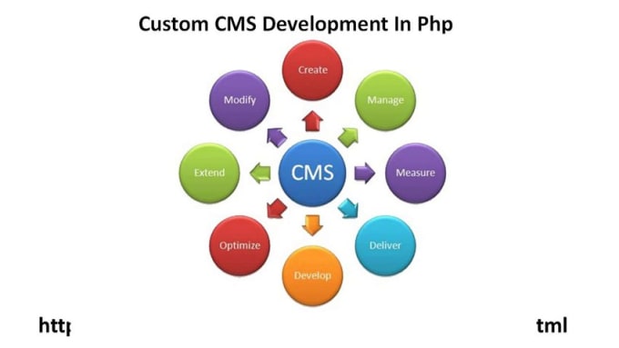 Gig Preview - Develop PHP custom cms for your site