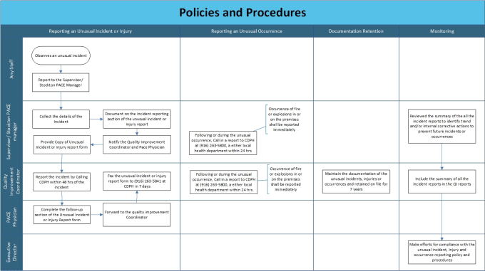 Gig Preview - Design professional swim lane diagram, mind map, flowchart, and workflow