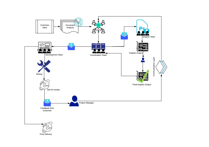 Gig Preview - Create an interactive flowchart of your process