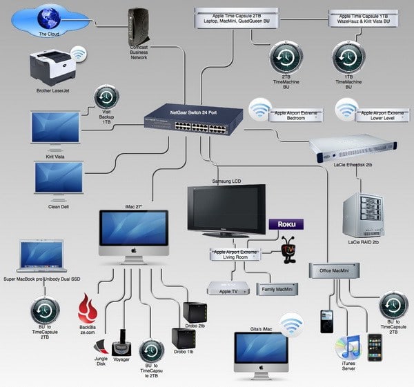 Gig Preview - Draw network and flow chart diagrams