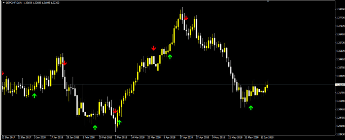 Gig Preview - Create an alert for your arrow signal metatrader 4 indicator