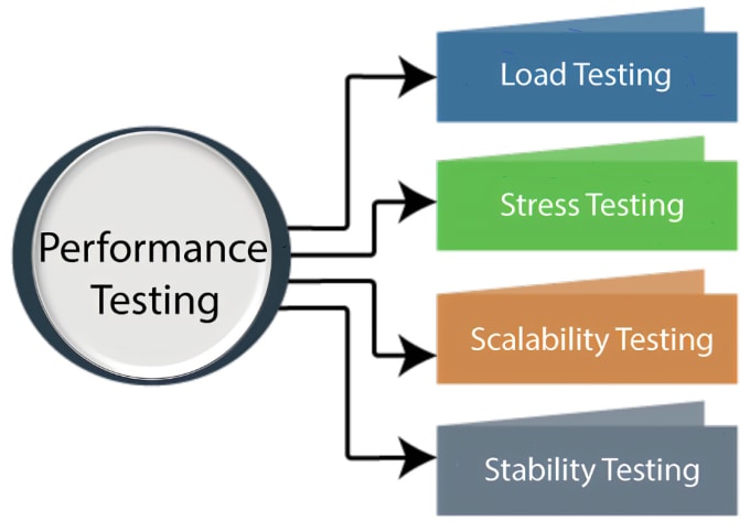 Gig Preview - Do performance , load and stress testing using jmeter