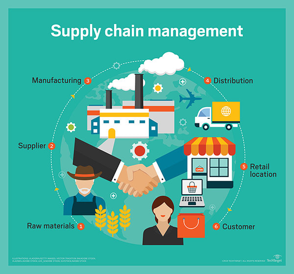 Gig Preview - Write posts about supply chain management