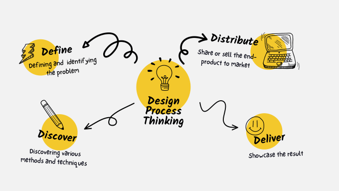 Gig Preview - Design a professional mind map, infographic, or flowchart