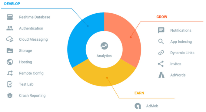 Gig Preview - Integrate firebase in android app