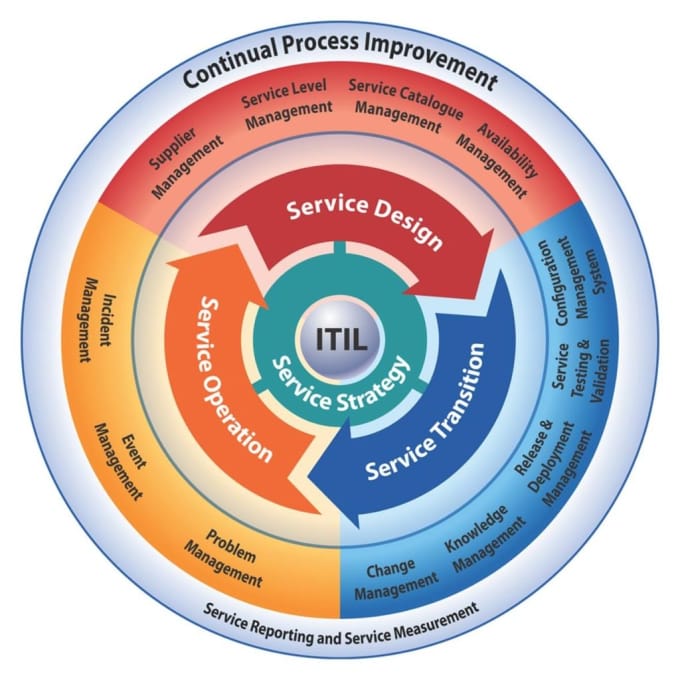 Gig Preview - Provide itsm and itil consultation