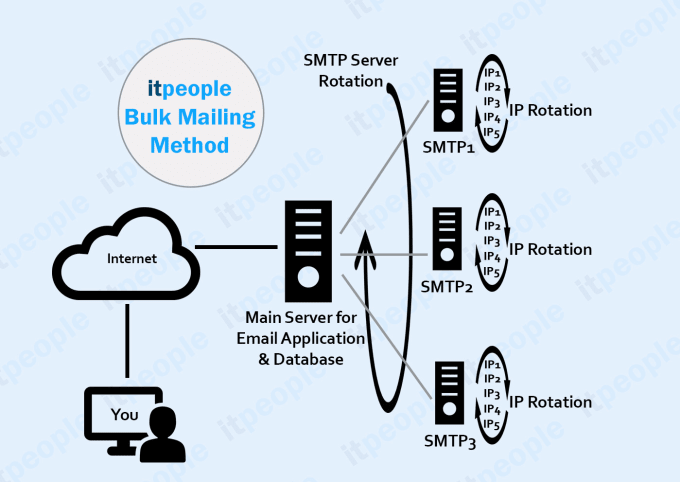 Gig Preview - Provide dedicated powermta smtp server with multiple ips