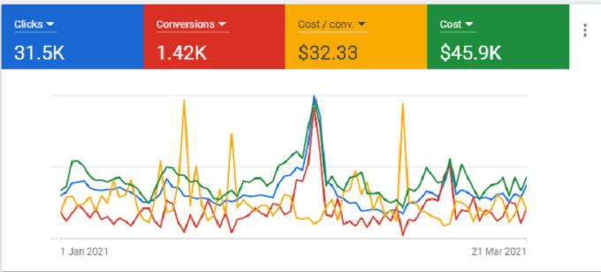 Gig Preview - Setup google ads adwords ppc campaign in 24 hours