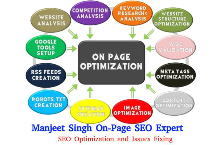 Gig Preview - Professionally perform on page SEO optimization